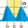 Tide chart for Stella, Columbia River, Washington on 2021/02/15