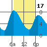Tide chart for Stella, Columbia River, Washington on 2021/02/17