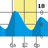 Tide chart for Stella, Columbia River, Washington on 2021/02/18