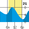 Tide chart for Stella, Columbia River, Washington on 2021/02/21