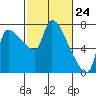 Tide chart for Stella, Columbia River, Washington on 2021/02/24