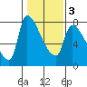 Tide chart for Stella, Columbia River, Washington on 2021/02/3