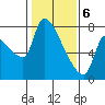 Tide chart for Stella, Columbia River, Washington on 2021/02/6