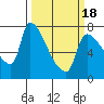 Tide chart for Stella, Columbia River, Washington on 2021/03/18
