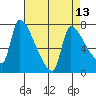 Tide chart for Stella, Columbia River, Washington on 2021/04/13