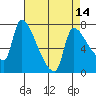 Tide chart for Stella, Columbia River, Washington on 2021/04/14