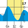 Tide chart for Stella, Columbia River, Washington on 2021/04/17