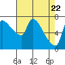 Tide chart for Stella, Columbia River, Washington on 2021/04/22