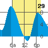 Tide chart for Stella, Columbia River, Washington on 2021/04/29