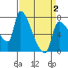 Tide chart for Stella, Columbia River, Washington on 2021/04/2