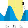 Tide chart for Stella, Columbia River, Washington on 2021/04/3