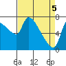 Tide chart for Stella, Columbia River, Washington on 2021/04/5