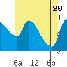 Tide chart for Stella, Columbia River, Washington on 2021/05/20