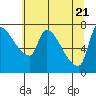 Tide chart for Stella, Columbia River, Washington on 2021/05/21