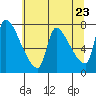 Tide chart for Stella, Columbia River, Washington on 2021/05/23