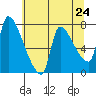 Tide chart for Stella, Columbia River, Washington on 2021/05/24