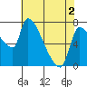 Tide chart for Stella, Columbia River, Washington on 2021/05/2
