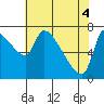 Tide chart for Stella, Columbia River, Washington on 2021/05/4