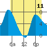 Tide chart for Stella, Columbia River, Washington on 2021/06/11