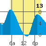 Tide chart for Stella, Columbia River, Washington on 2021/06/13