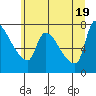 Tide chart for Stella, Columbia River, Washington on 2021/06/19