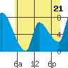 Tide chart for Stella, Columbia River, Washington on 2021/06/21