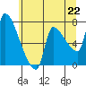 Tide chart for Stella, Columbia River, Washington on 2021/06/22