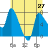 Tide chart for Stella, Columbia River, Washington on 2021/06/27