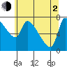 Tide chart for Stella, Columbia River, Washington on 2021/06/2