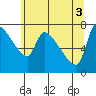 Tide chart for Stella, Columbia River, Washington on 2021/06/3