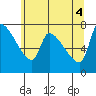 Tide chart for Stella, Columbia River, Washington on 2021/06/4