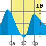 Tide chart for Stella, Columbia River, Washington on 2021/07/10