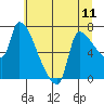Tide chart for Stella, Columbia River, Washington on 2021/07/11