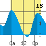Tide chart for Stella, Columbia River, Washington on 2021/07/13