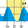 Tide chart for Stella, Columbia River, Washington on 2021/07/14