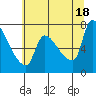 Tide chart for Stella, Columbia River, Washington on 2021/07/18