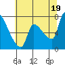 Tide chart for Stella, Columbia River, Washington on 2021/07/19