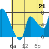 Tide chart for Stella, Columbia River, Washington on 2021/07/21