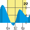 Tide chart for Stella, Columbia River, Washington on 2021/07/22