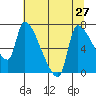 Tide chart for Stella, Columbia River, Washington on 2021/07/27