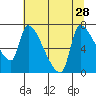 Tide chart for Stella, Columbia River, Washington on 2021/07/28