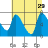 Tide chart for Stella, Columbia River, Washington on 2021/07/29