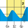 Tide chart for Stella, Columbia River, Washington on 2021/07/2