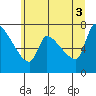 Tide chart for Stella, Columbia River, Washington on 2021/07/3