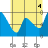 Tide chart for Stella, Columbia River, Washington on 2021/07/4