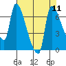 Tide chart for Stella, Columbia River, Washington on 2021/08/11