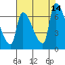 Tide chart for Stella, Columbia River, Washington on 2021/08/14