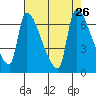 Tide chart for Stella, Columbia River, Washington on 2021/08/26