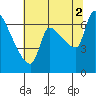 Tide chart for Stella, Columbia River, Washington on 2021/08/2