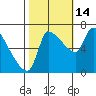 Tide chart for Stella, Columbia River, Washington on 2021/10/14